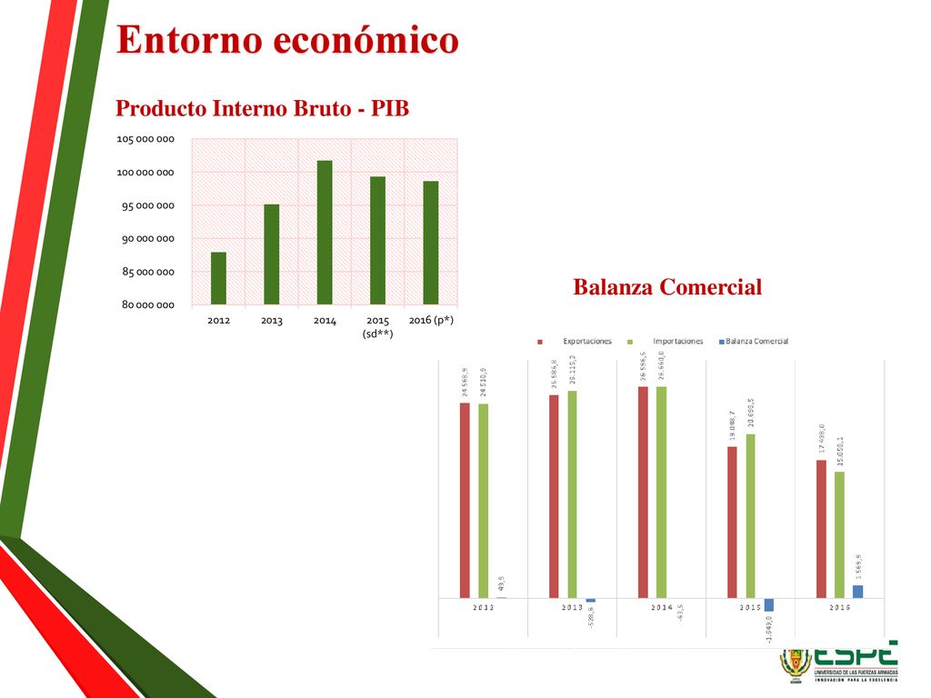 Entorno económico Producto Interno Bruto - PIB Balanza Comercial