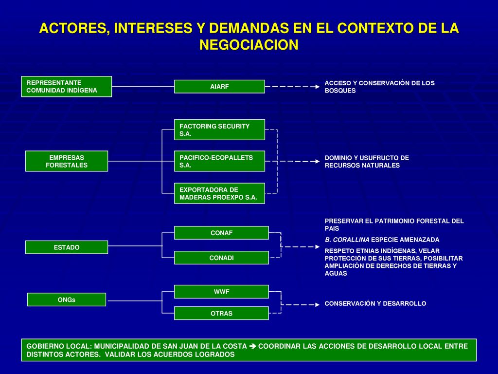 ACTORES, INTERESES Y DEMANDAS EN EL CONTEXTO DE LA NEGOCIACION
