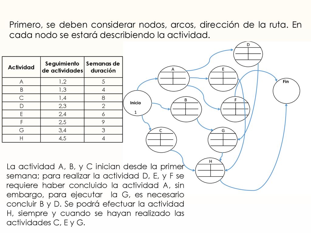Primero, se deben considerar nodos, arcos, dirección de la ruta