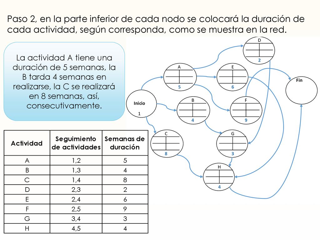 Paso 2, en la parte inferior de cada nodo se colocará la duración de cada actividad, según corresponda, como se muestra en la red.
