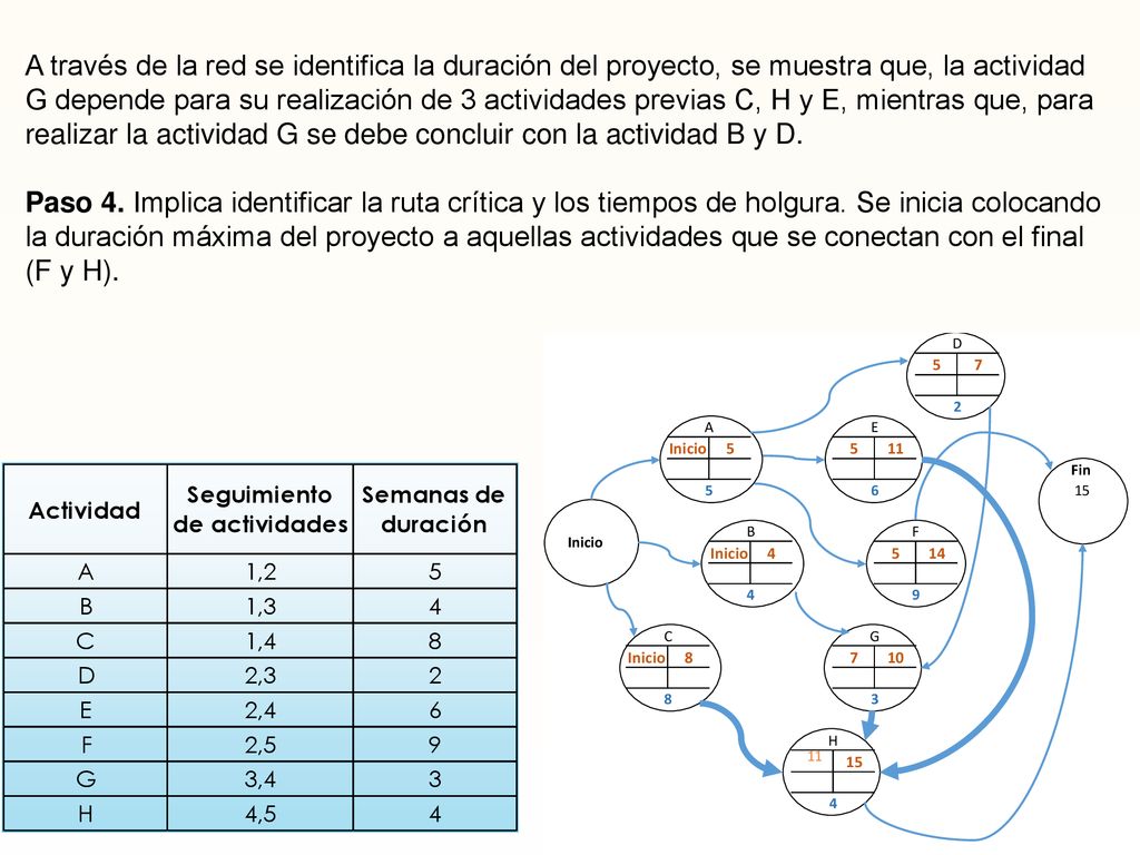 A través de la red se identifica la duración del proyecto, se muestra que, la actividad G depende para su realización de 3 actividades previas C, H y E, mientras que, para realizar la actividad G se debe concluir con la actividad B y D.