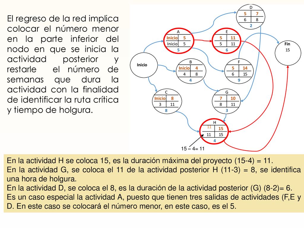 El regreso de la red implica colocar el número menor en la parte inferior del nodo en que se inicia la actividad posterior y restarle el número de semanas que dura la actividad con la finalidad de identificar la ruta crítica y tiempo de holgura.