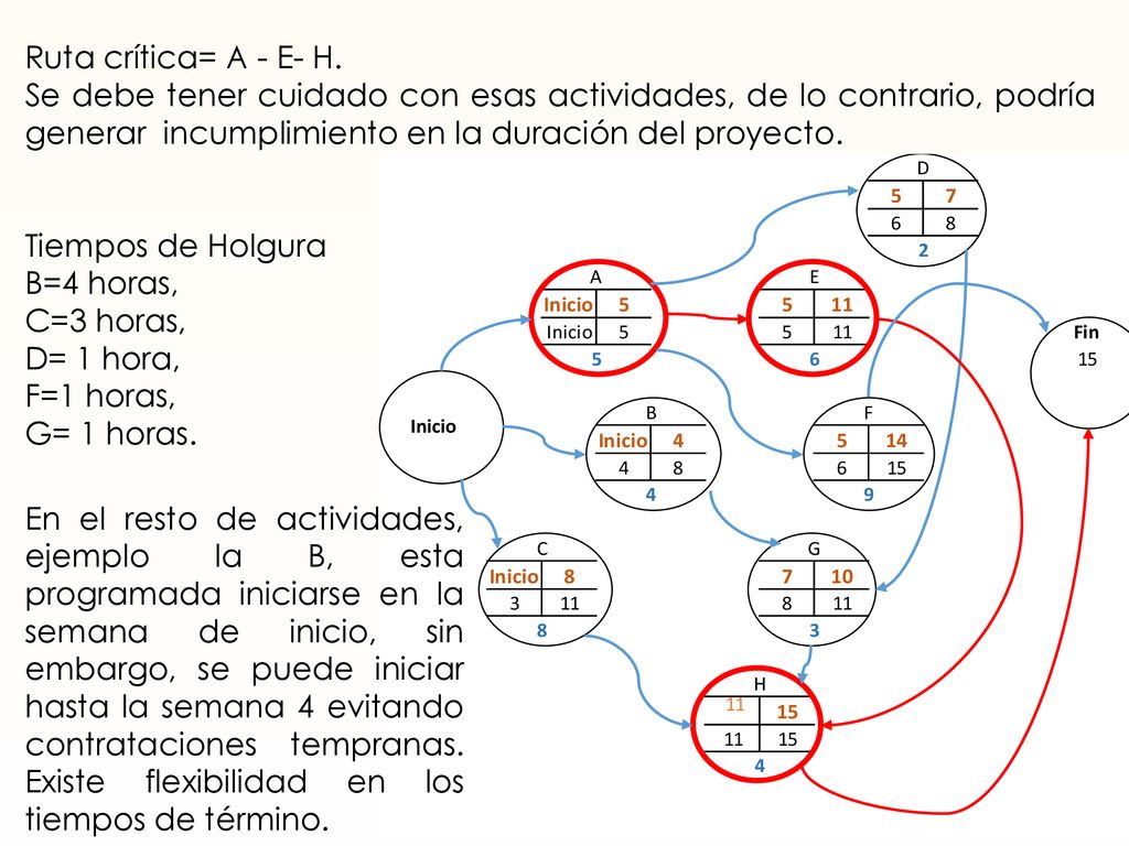 Ruta crítica= A - E- H. Se debe tener cuidado con esas actividades, de lo contrario, podría generar incumplimiento en la duración del proyecto.