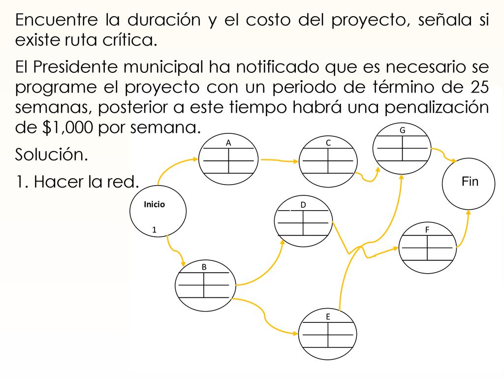 Encuentre la duración y el costo del proyecto, señala si existe ruta crítica. El Presidente municipal ha notificado que es necesario se programe el proyecto con un periodo de término de 25 semanas, posterior a este tiempo habrá una penalización de $1,000 por semana. Solución. 1. Hacer la red.