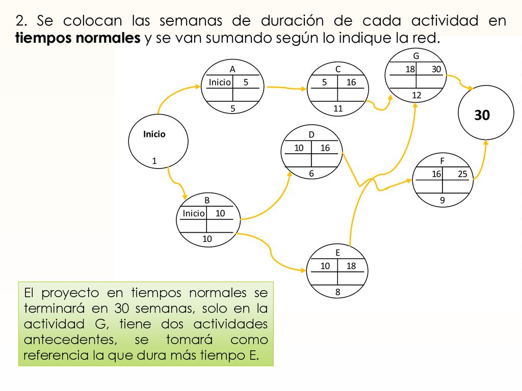 2. Se colocan las semanas de duración de cada actividad en tiempos normales y se van sumando según lo indique la red.
