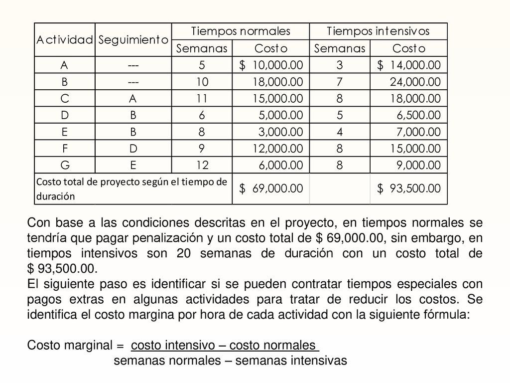 Con base a las condiciones descritas en el proyecto, en tiempos normales se tendría que pagar penalización y un costo total de $ 69,000.00, sin embargo, en tiempos intensivos son 20 semanas de duración con un costo total de $ 93,