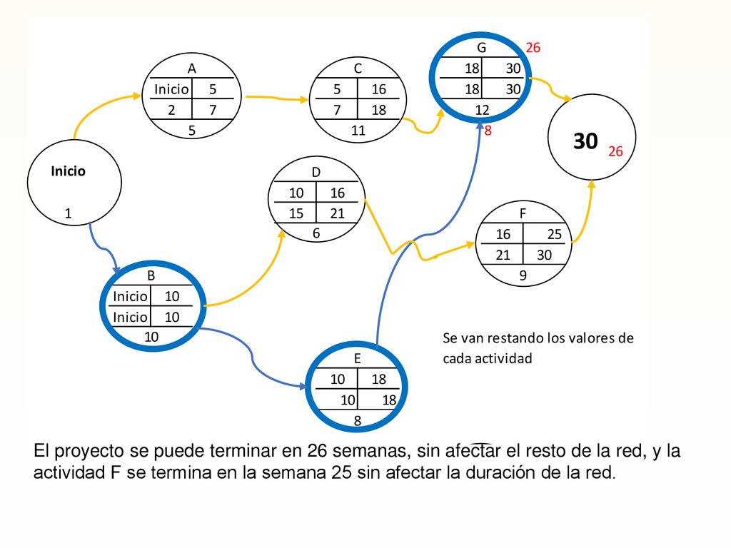 El proyecto se puede terminar en 26 semanas, sin afectar el resto de la red, y la actividad F se termina en la semana 25 sin afectar la duración de la red.