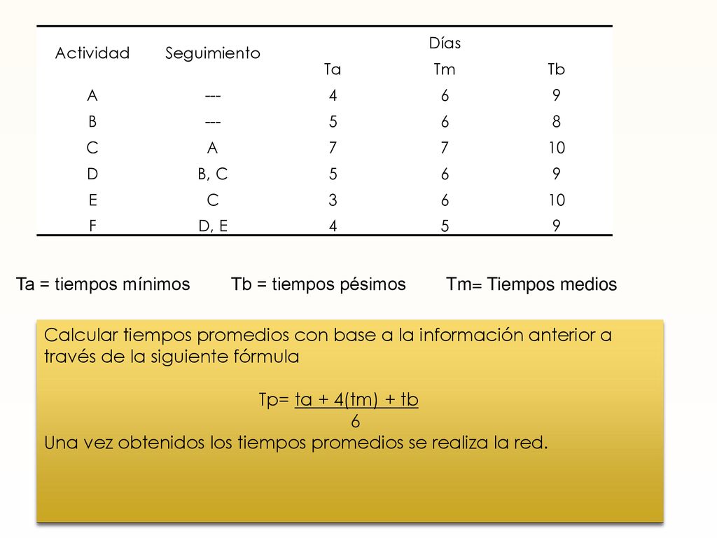 Ta = tiempos mínimos Tb = tiempos pésimos Tm= Tiempos medios