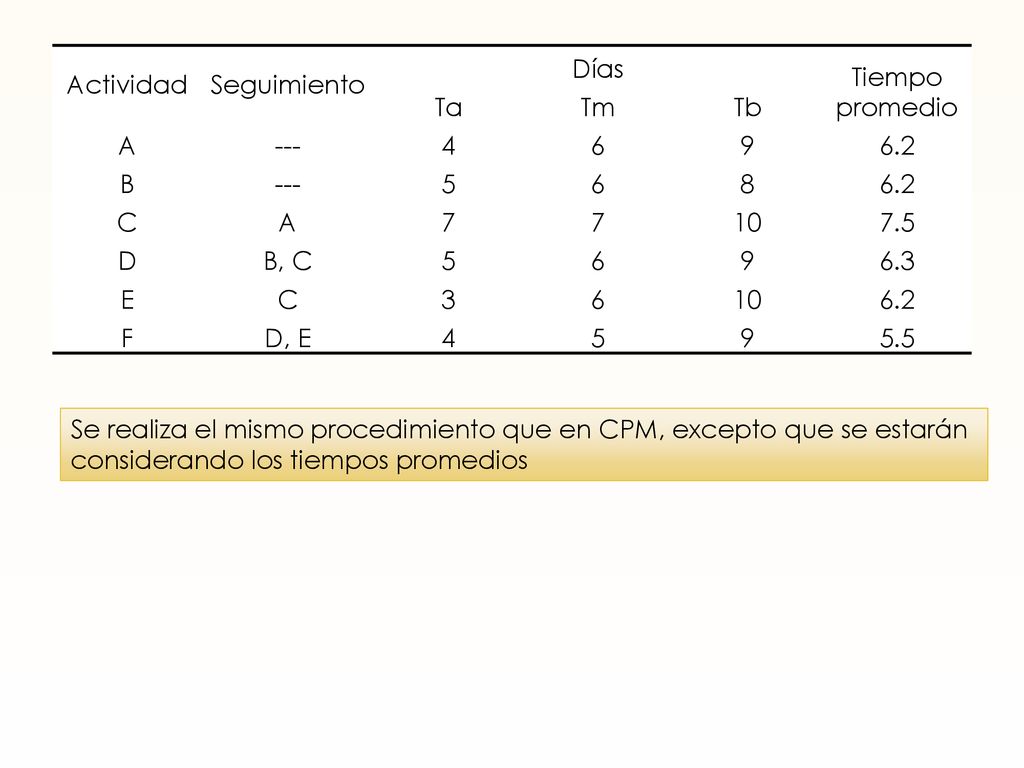 Actividad Seguimiento. Días. Tiempo promedio. Ta. Tm. Tb. A B