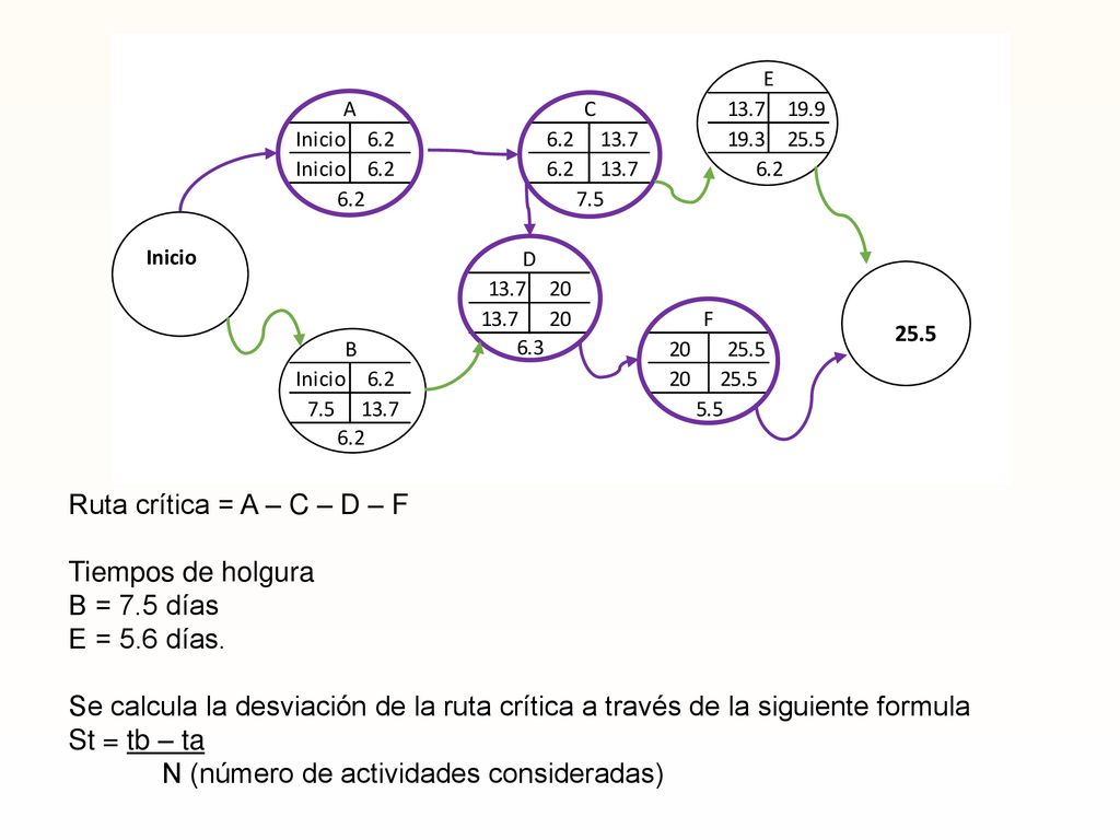 Ruta crítica = A – C – D – F Tiempos de holgura. B = 7.5 días. E = 5.6 días.