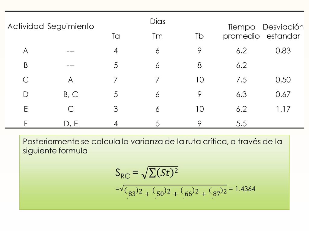 Actividad Seguimiento. Días. Tiempo promedio. Desviación estandar. Ta. Tm. Tb. A