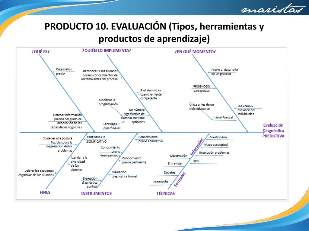 PRODUCTO 10. EVALUACIÓN (Tipos, herramientas y productos de aprendizaje)