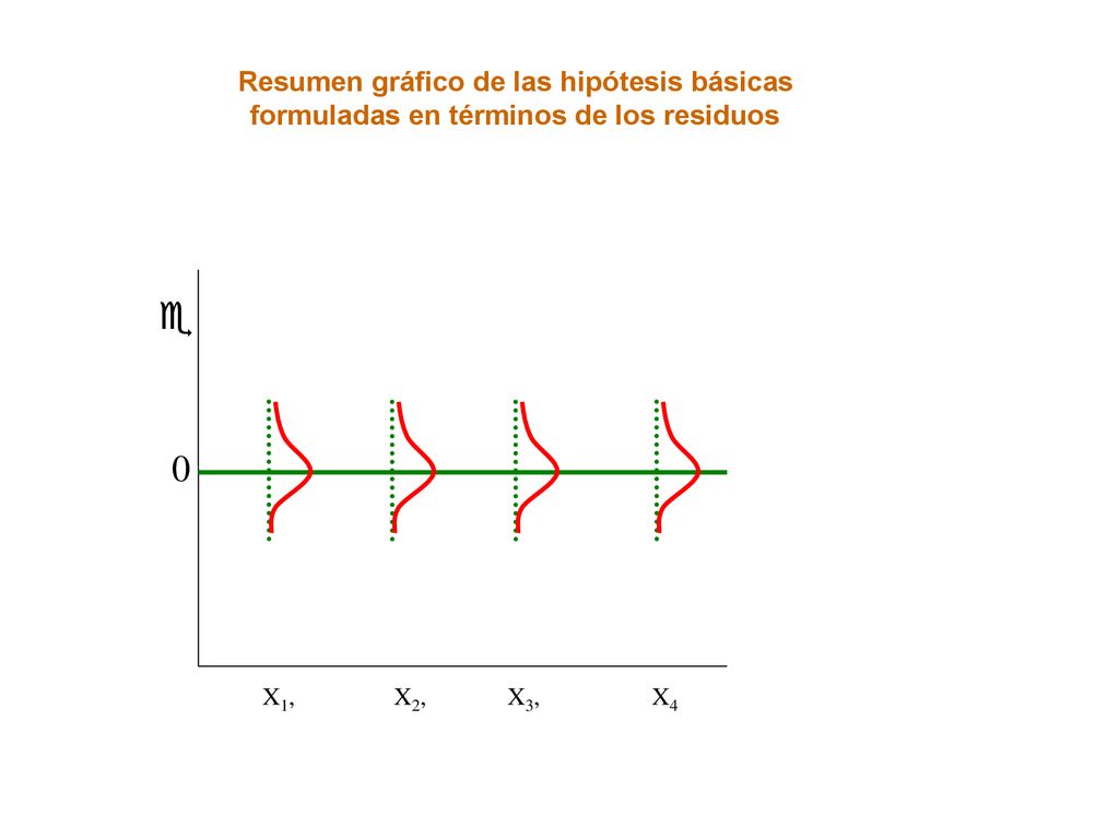 Resumen gráfico de las hipótesis básicas formuladas en términos de los residuos