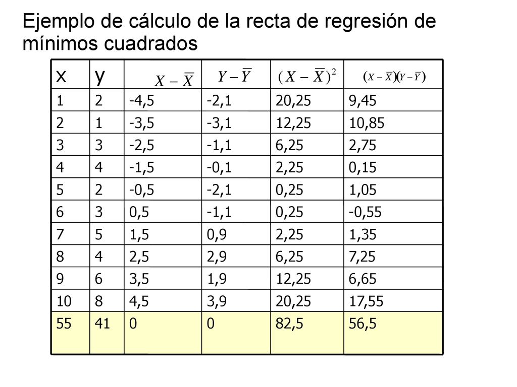 Ejemplo de cálculo de la recta de regresión de mínimos cuadrados