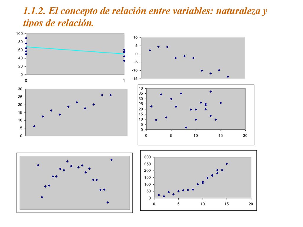 El concepto de relación entre variables: naturaleza y tipos de relación.