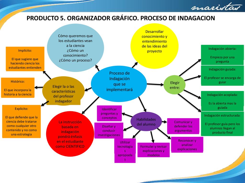 PRODUCTO 5. ORGANIZADOR GRÁFICO. PROCESO DE INDAGACION
