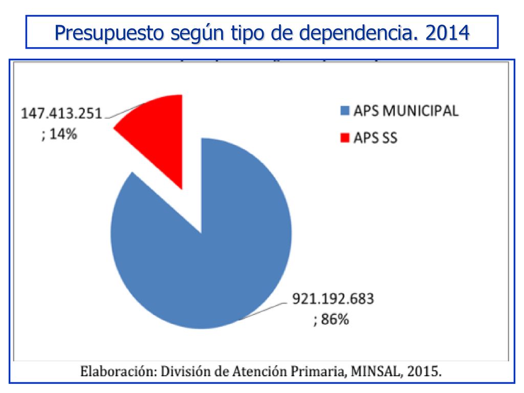 Presupuesto según tipo de dependencia. 2014