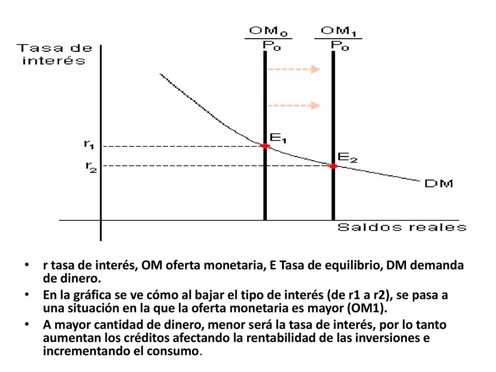 r tasa de interés, OM oferta monetaria, E Tasa de equilibrio, DM demanda de dinero.