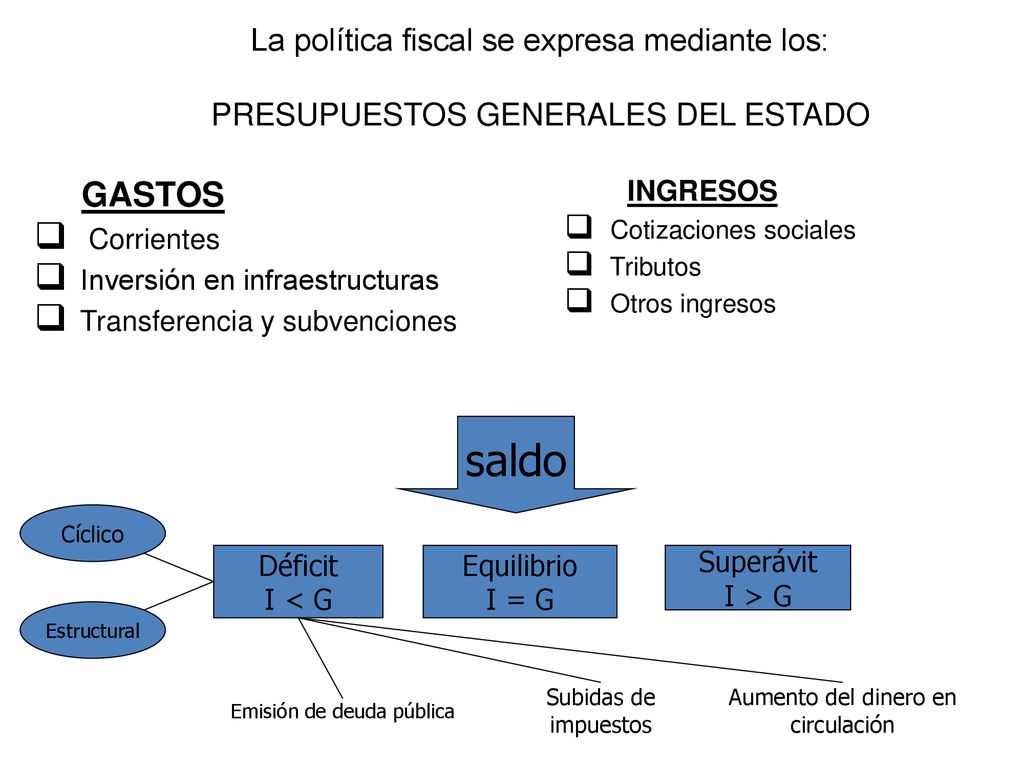 La política fiscal se expresa mediante los: PRESUPUESTOS GENERALES DEL ESTADO