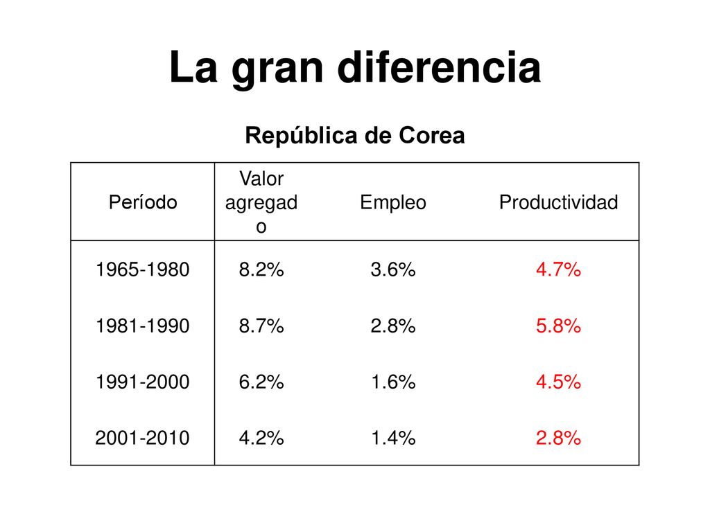 La gran diferencia República de Corea Período Valor agregado Empleo