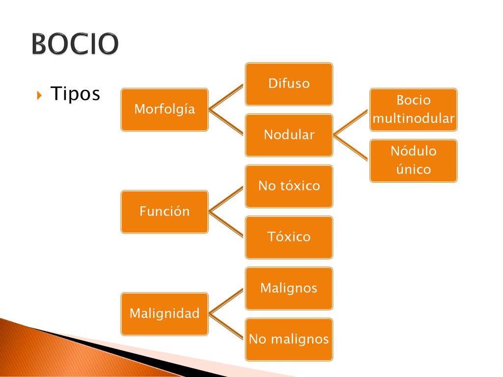 BOCIO Tipos Difuso Bocio multinodular Morfolgía Nodular Nódulo único