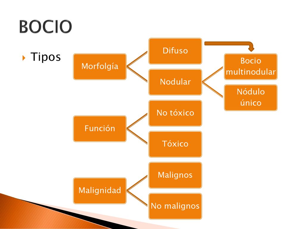 BOCIO Tipos Difuso Bocio multinodular Morfolgía Nodular Nódulo único