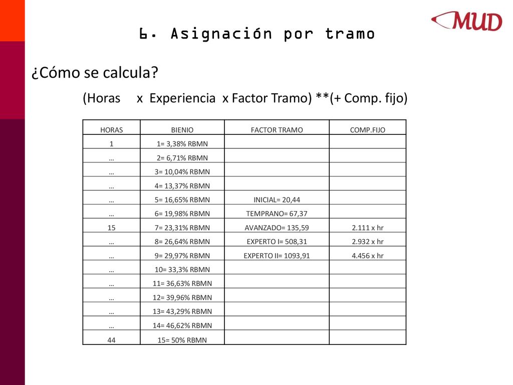 6. Asignación por tramo ¿Cómo se calcula (Horas x Experiencia x Factor Tramo) **(+ Comp. fijo) HORAS.