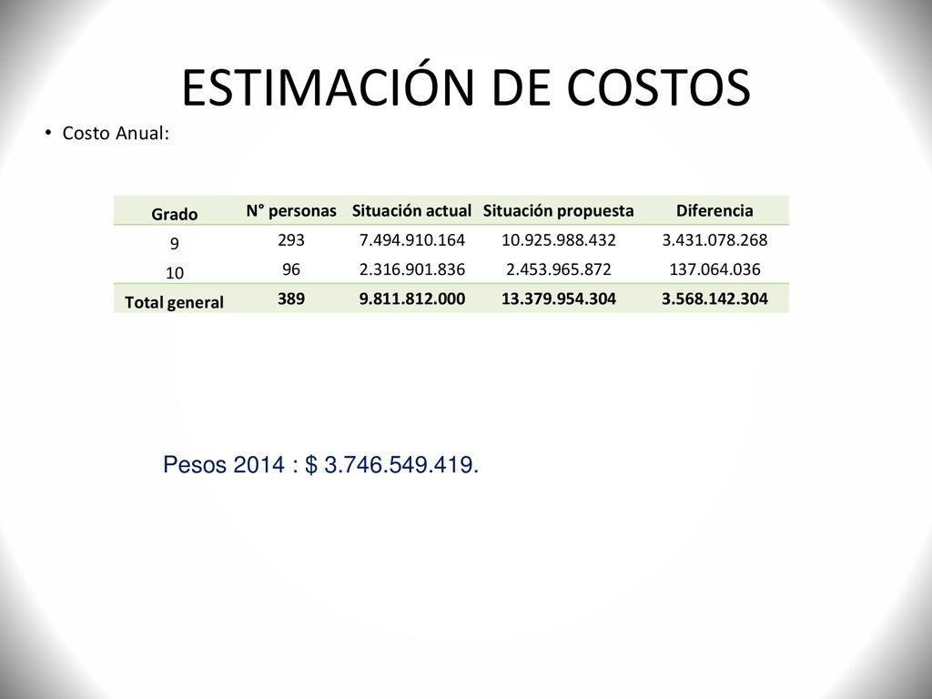 ESTIMACIÓN DE COSTOS Pesos 2014 : $ Costo Anual: Grado