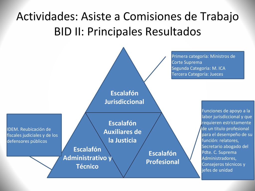 Actividades: Asiste a Comisiones de Trabajo BID II: Principales Resultados