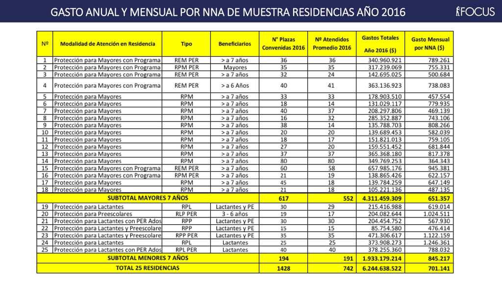 GASTO ANUAL Y MENSUAL POR NNA DE MUESTRA RESIDENCIAS AÑO 2016