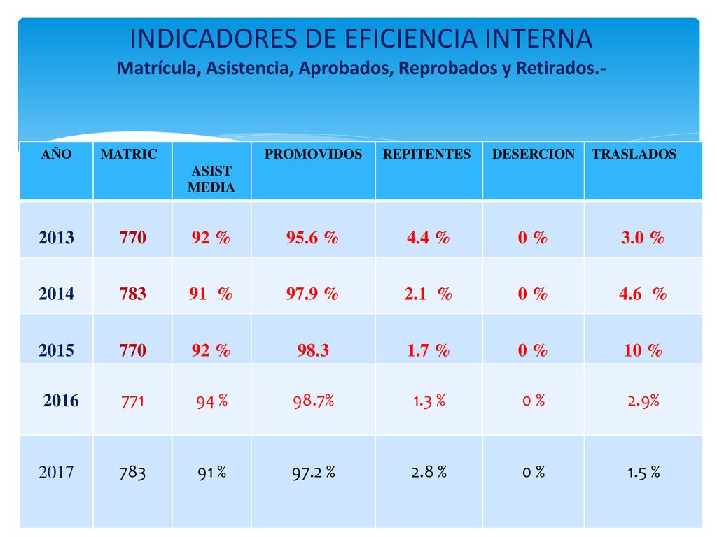 INDICADORES DE EFICIENCIA INTERNA Matrícula, Asistencia, Aprobados, Reprobados y Retirados.-