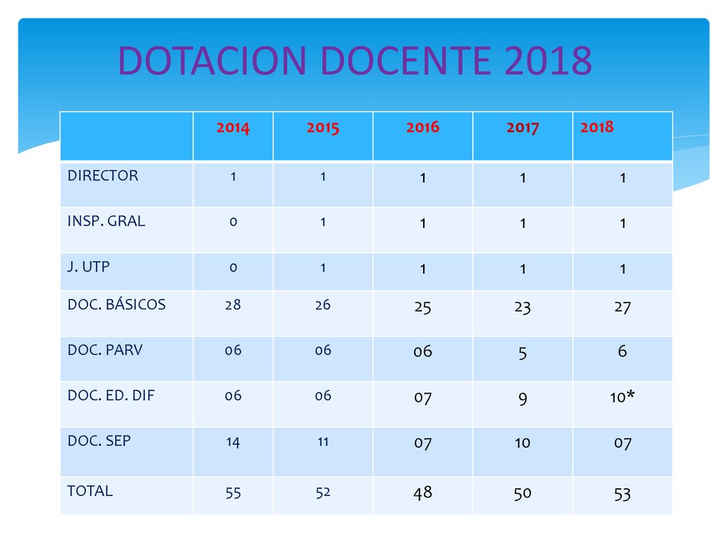 DOTACION DOCENTE DIRECTOR. 1. INSP. GRAL. J. UTP. DOC. BÁSICOS.