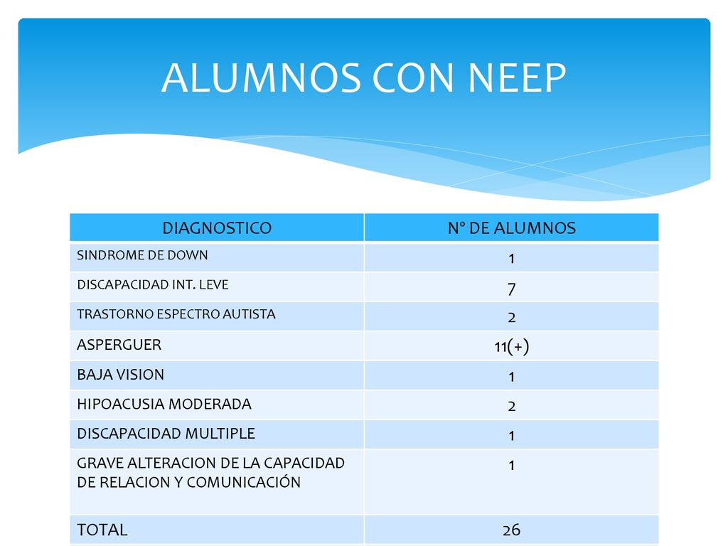 ALUMNOS CON NEEP DIAGNOSTICO Nº DE ALUMNOS (+) TOTAL 26