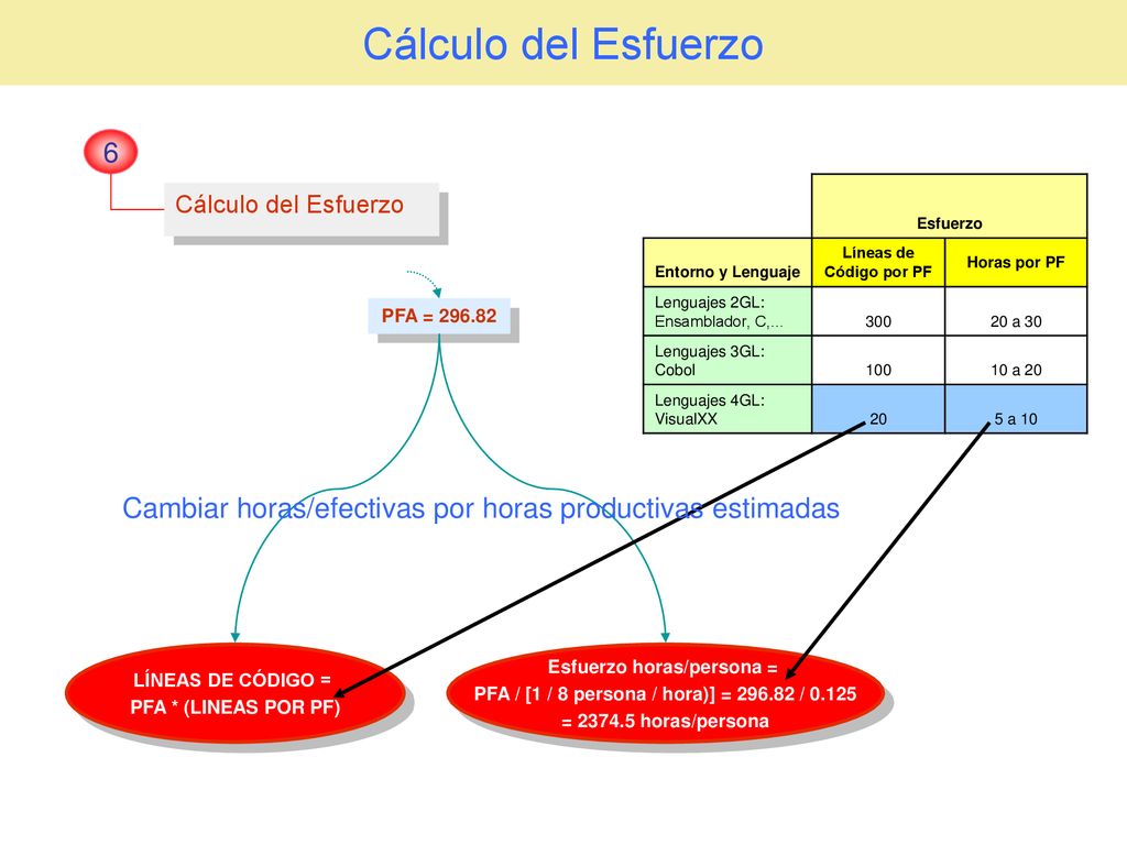 Cálculo del Esfuerzo 6. Esfuerzo. Entorno y Lenguaje. Líneas de Código por PF. Horas por PF. Lenguajes 2GL: Ensamblador, C,…