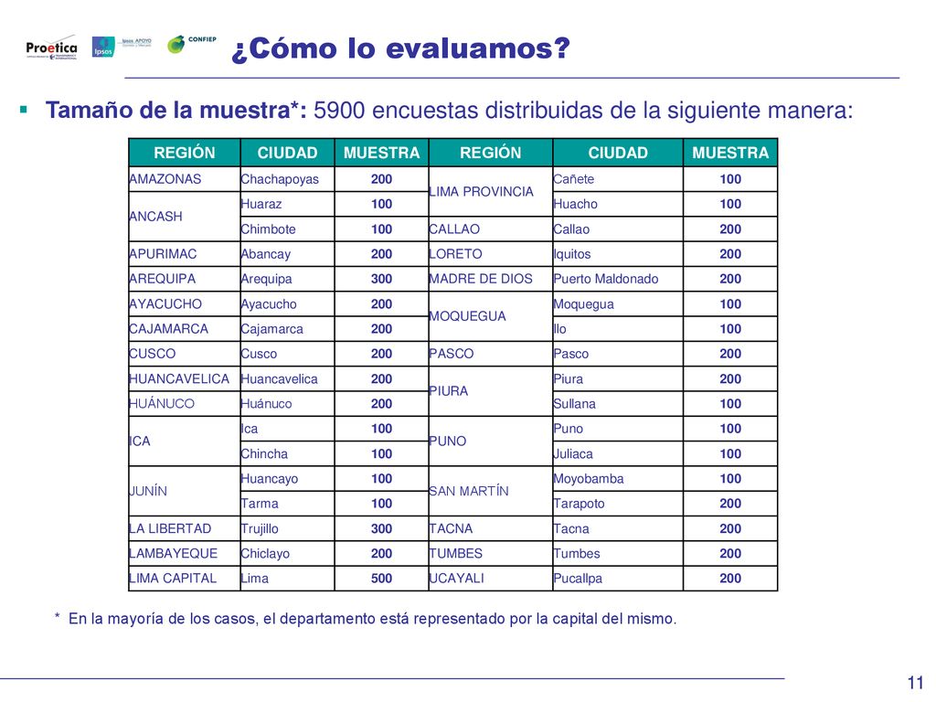 ¿Cómo lo evaluamos Tamaño de la muestra*: 5900 encuestas distribuidas de la siguiente manera: REGIÓN.