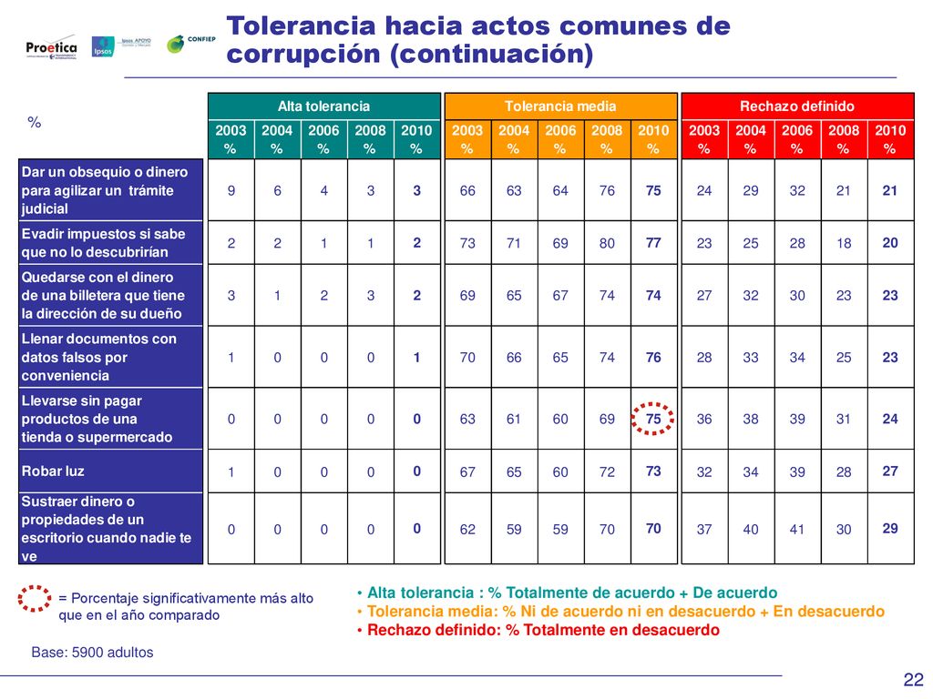 Tolerancia hacia actos comunes de corrupción (continuación)