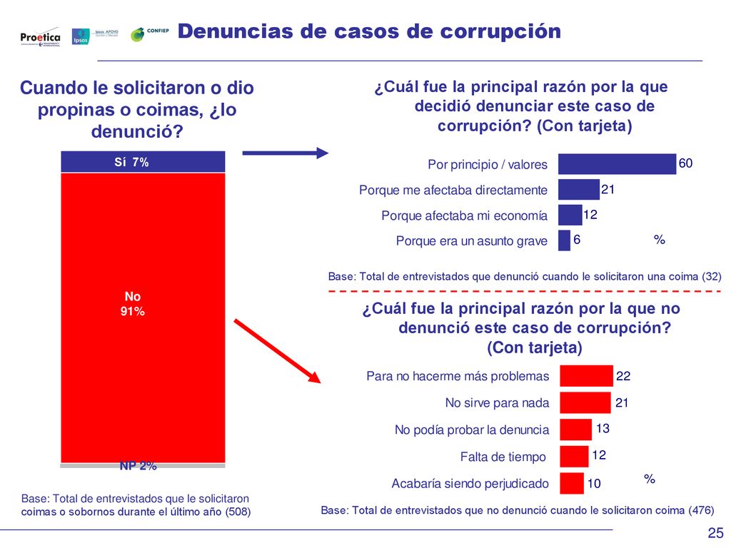Cuando le solicitaron o dio propinas o coimas, ¿lo denunció