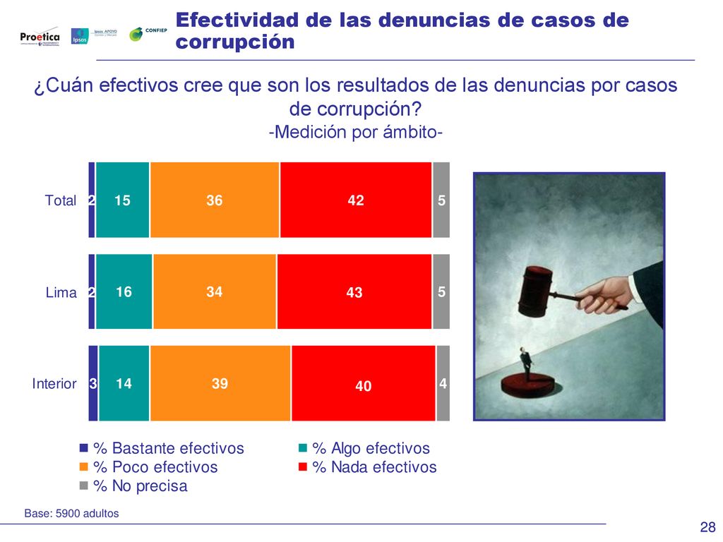 Efectividad de las denuncias de casos de corrupción