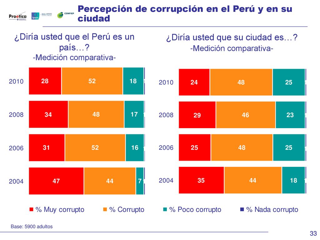 Percepción de corrupción en el Perú y en su ciudad