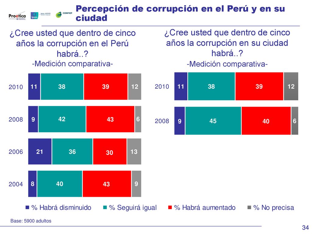 Percepción de corrupción en el Perú y en su ciudad