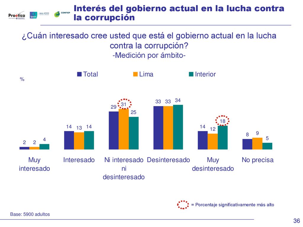 Interés del gobierno actual en la lucha contra la corrupción
