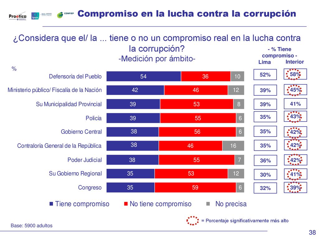 Compromiso en la lucha contra la corrupción