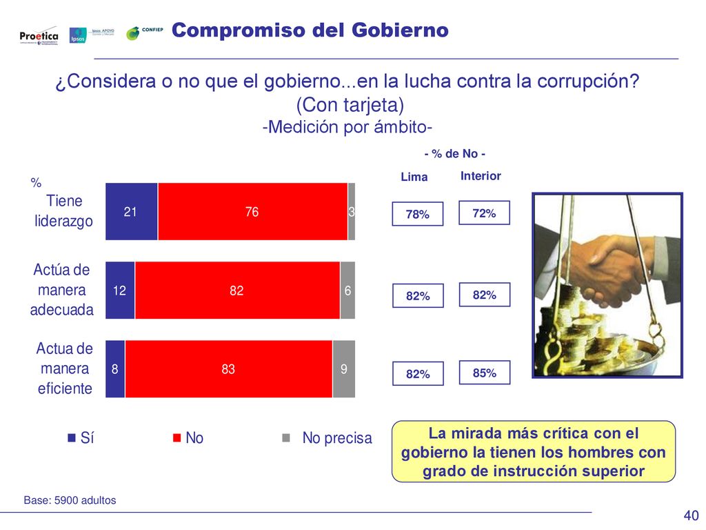 ¿Considera o no que el gobierno...en la lucha contra la corrupción