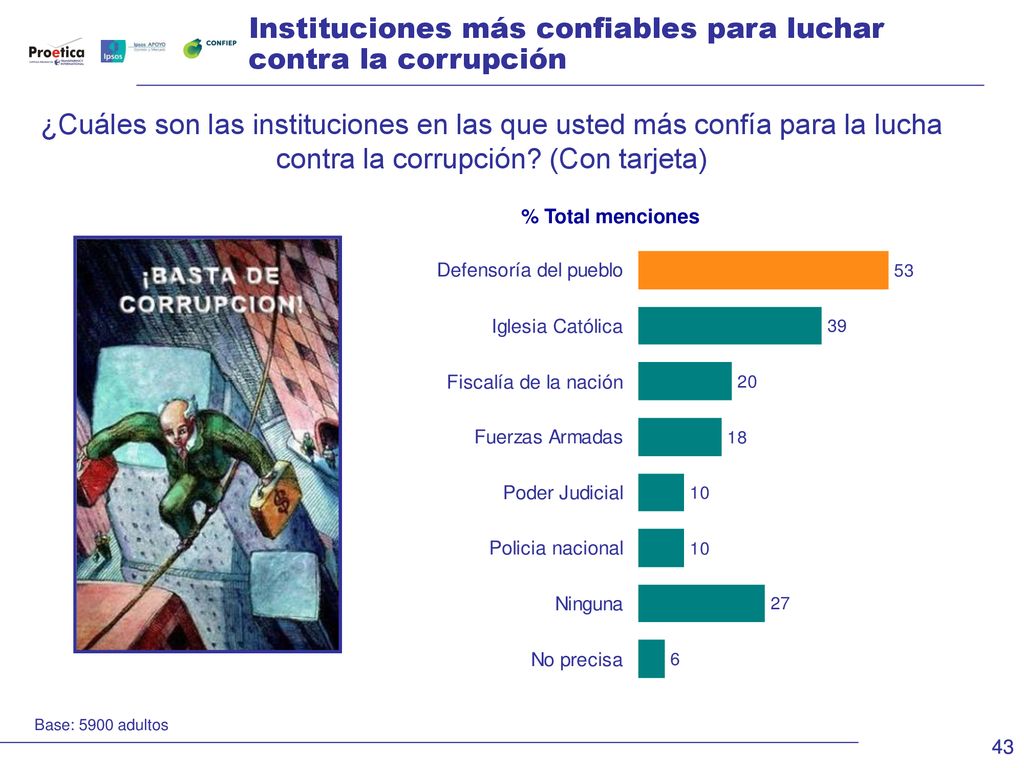 Instituciones más confiables para luchar contra la corrupción
