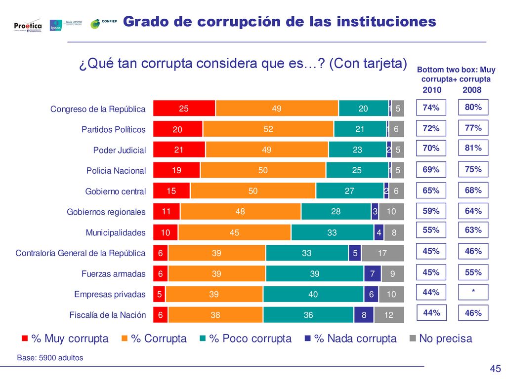 Bottom two box: Muy corrupta+ corrupta