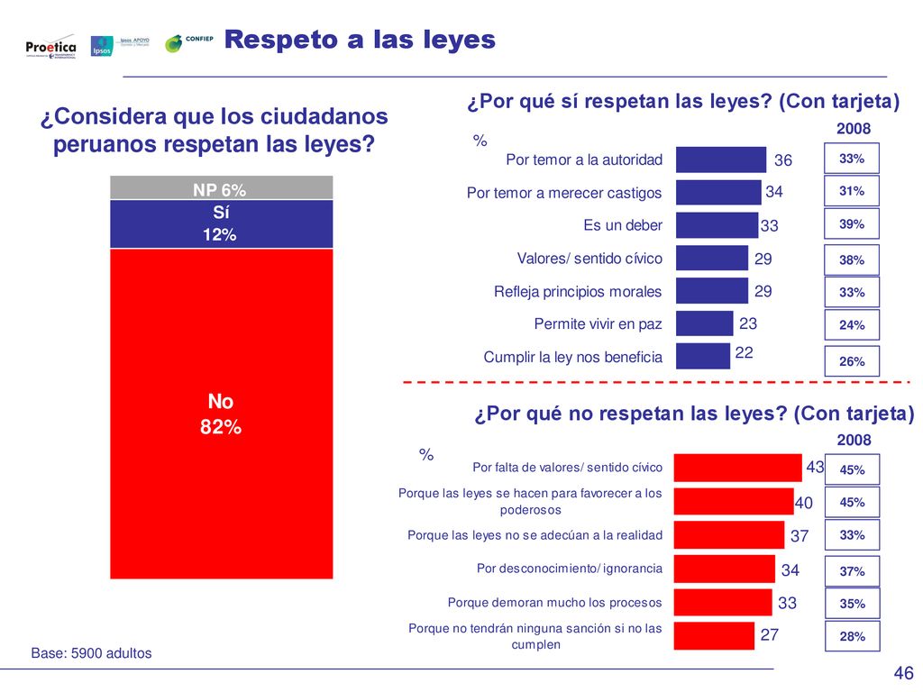 Respeto a las leyes ¿Por qué sí respetan las leyes (Con tarjeta) ¿Considera que los ciudadanos peruanos respetan las leyes