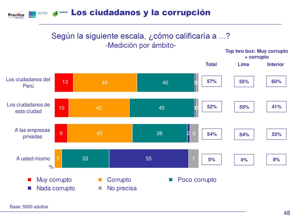 Top two box: Muy corrupto + corrupto