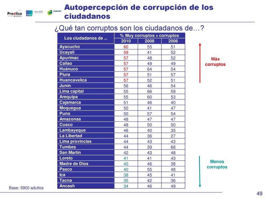 ¿Qué tan corruptos son los ciudadanos de…