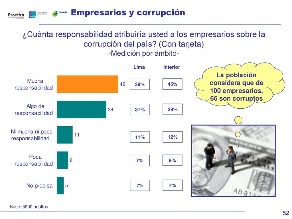 La población considera que de 100 empresarios, 66 son corruptos