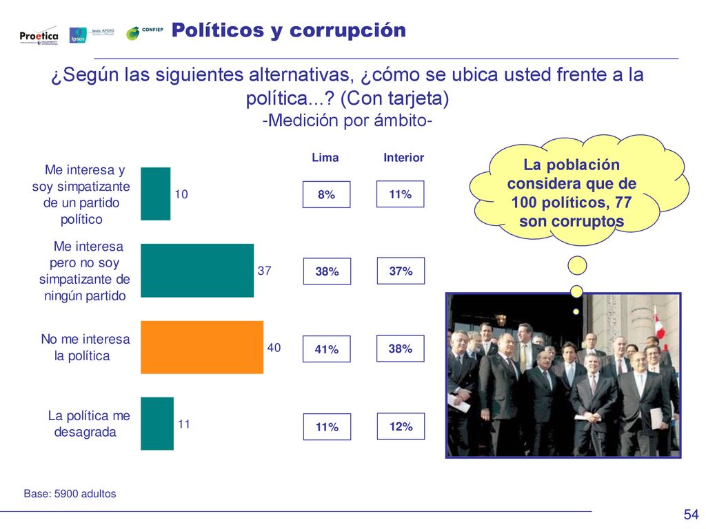 La población considera que de 100 políticos, 77 son corruptos